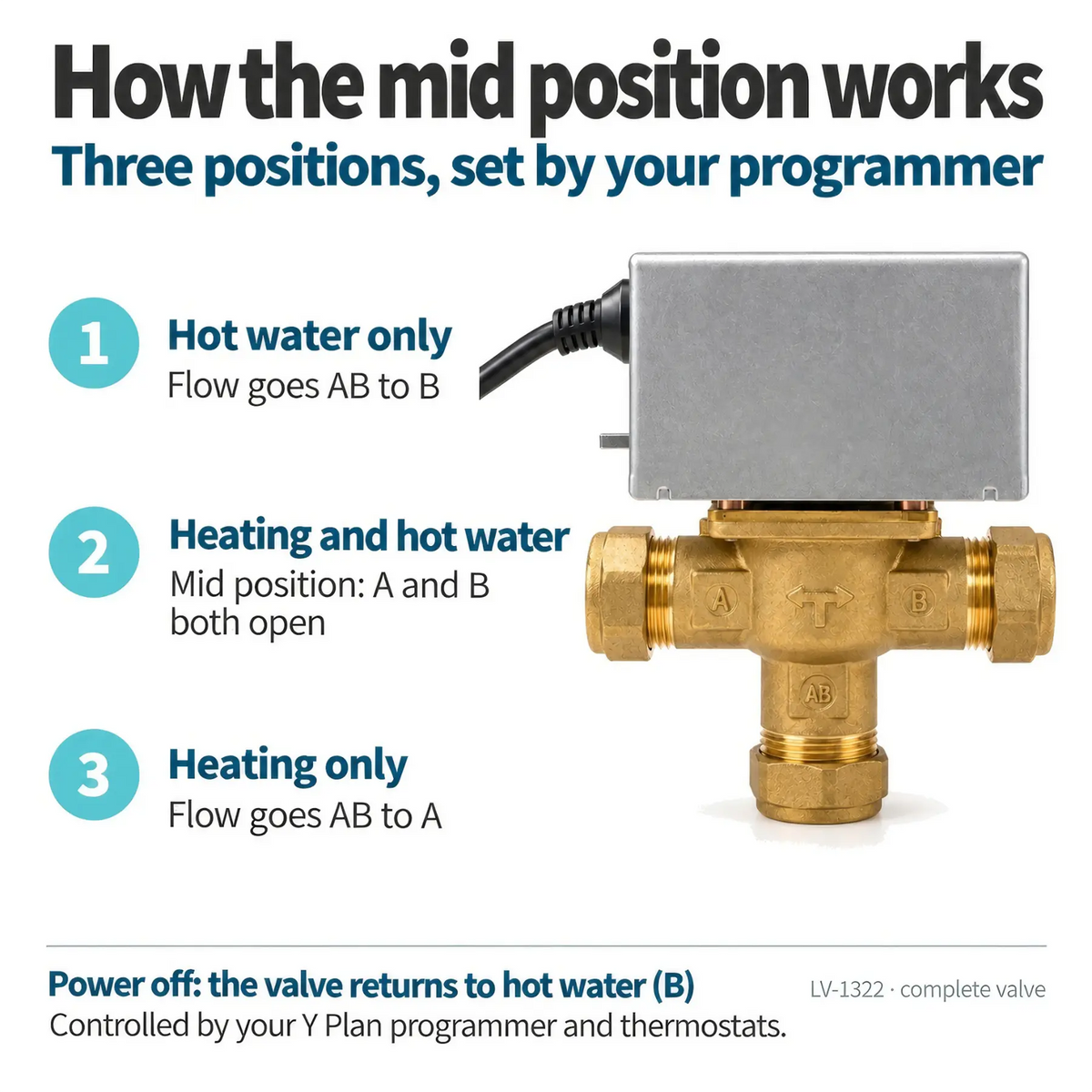 LavaTherm 3 Port Mid Position Motorised Valve 22mm Replaces Honeywell V4073A1039 LavaTherm
