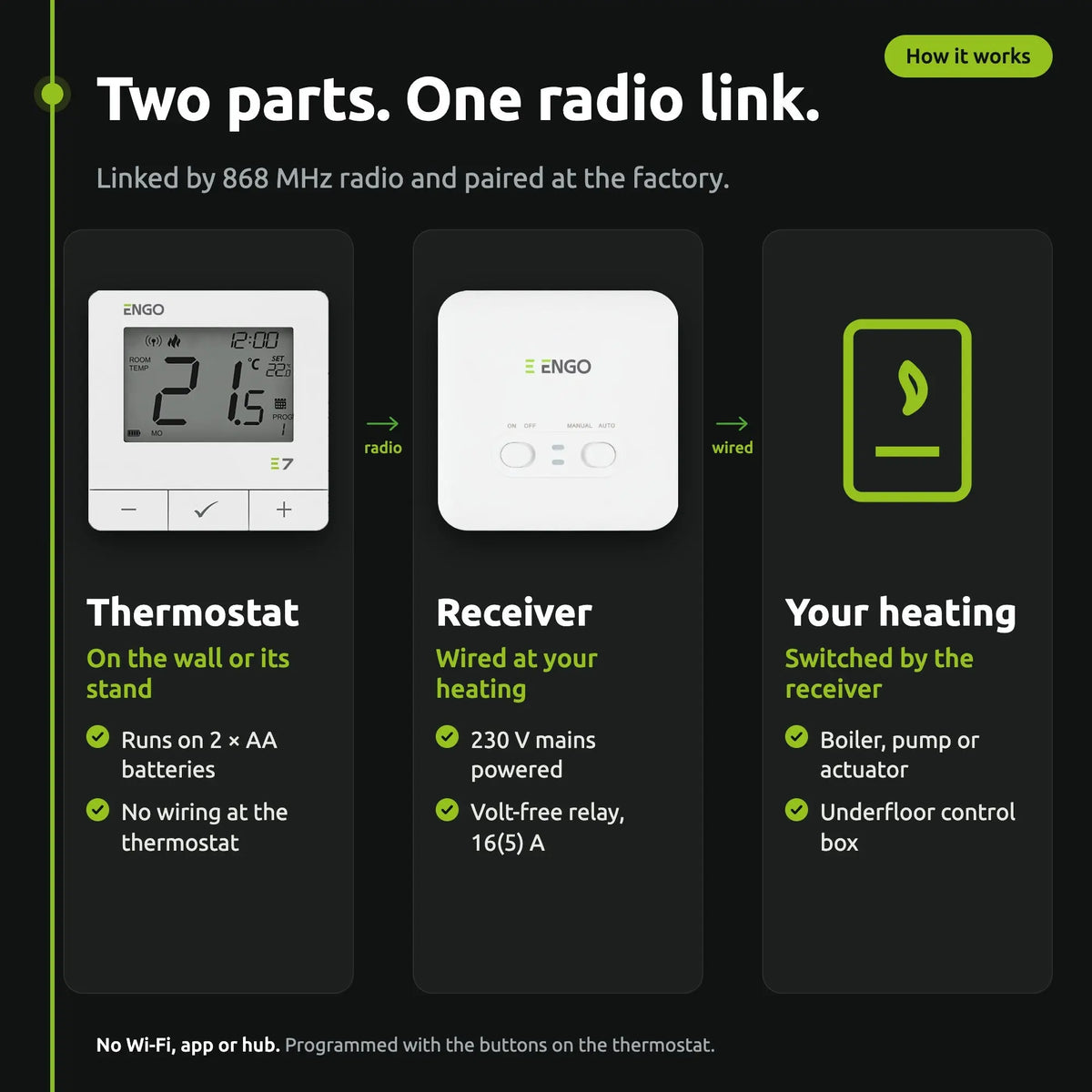 How the ENGO E7-RF works: battery thermostat, mains receiver, linked by 868 MHz radio