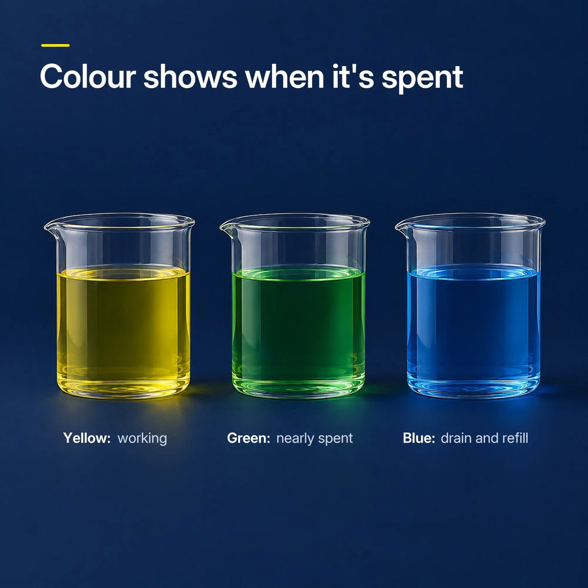 Solution colour shows when it is spent