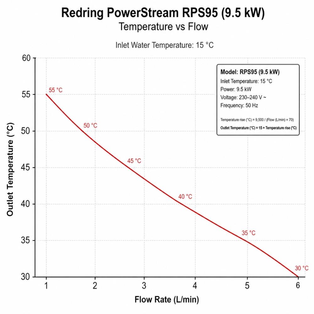 Redring PowerStream RPS95 Instant Water Heater 9.5kW Redring