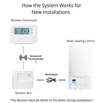 OPENBOX - TotalHome TTHWFP Wireless Programmable Thermostat TotalHome